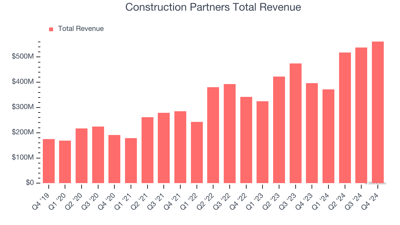 Construction Partners Total Revenue