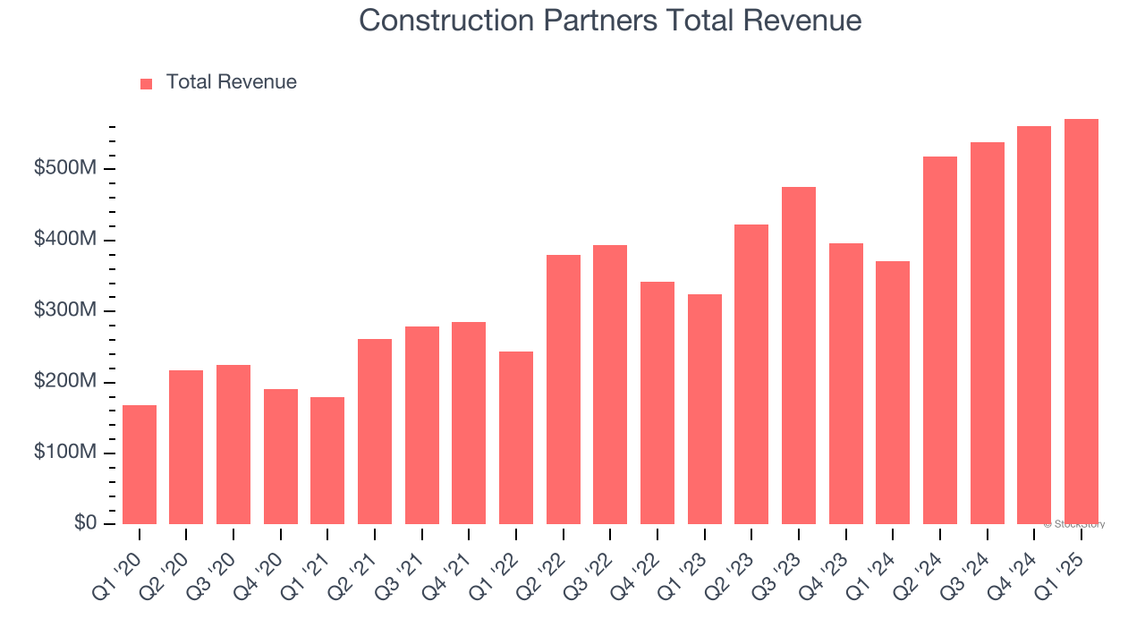 Construction Partners Total Revenue