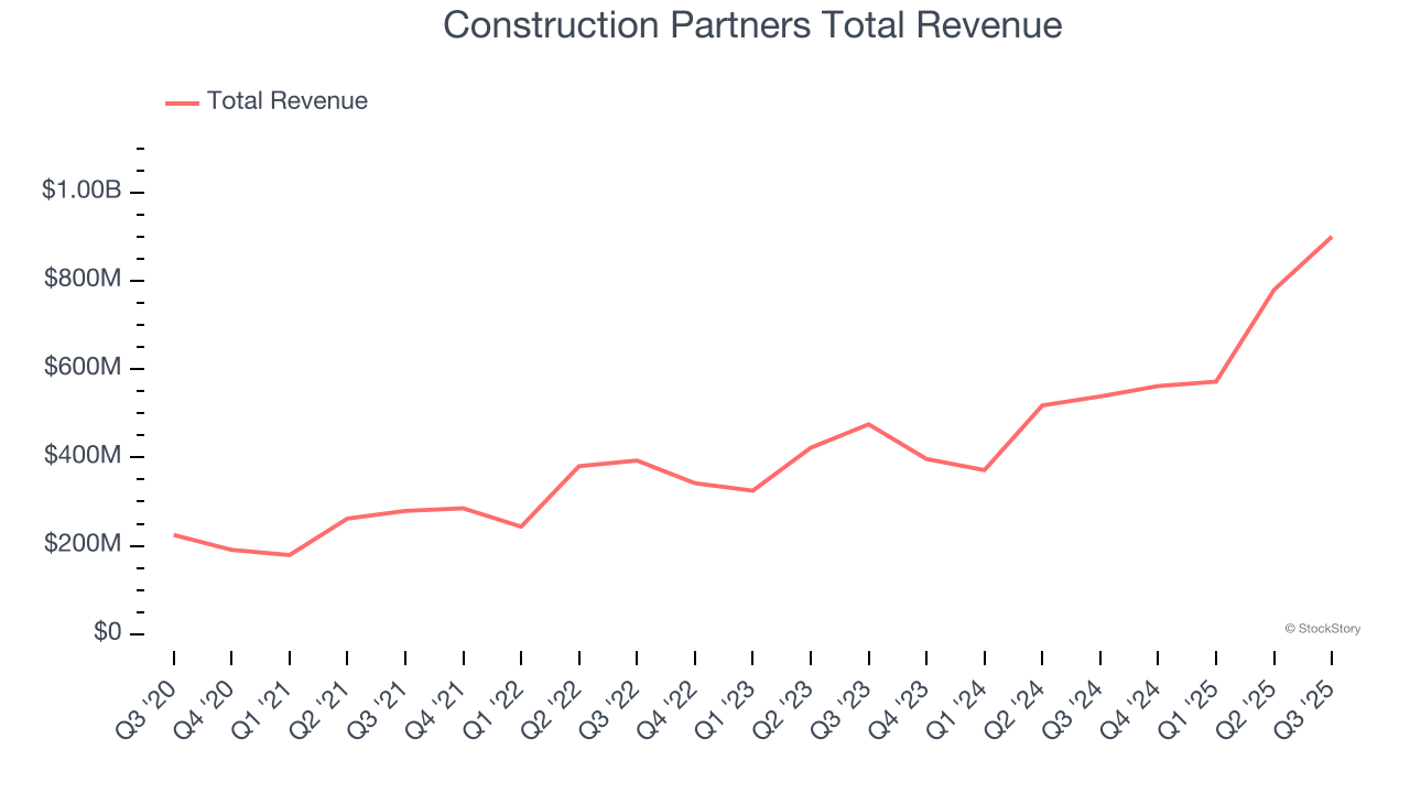 Construction Partners Total Revenue