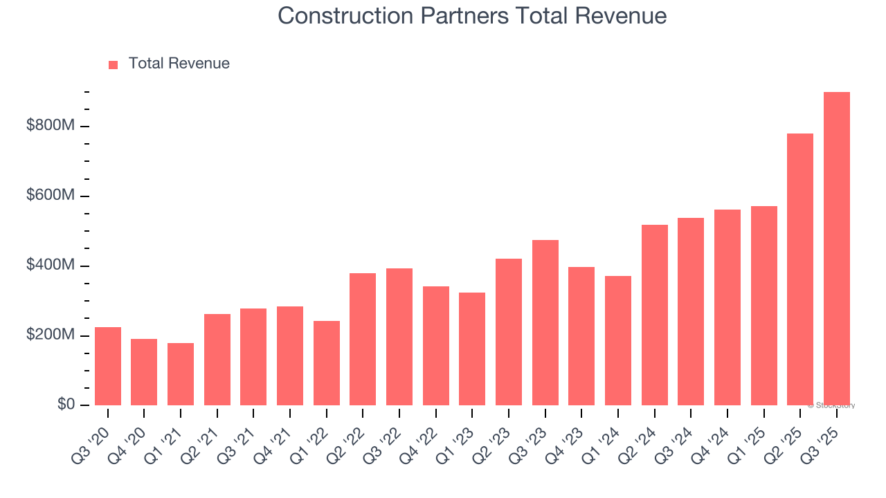 Construction Partners Total Revenue