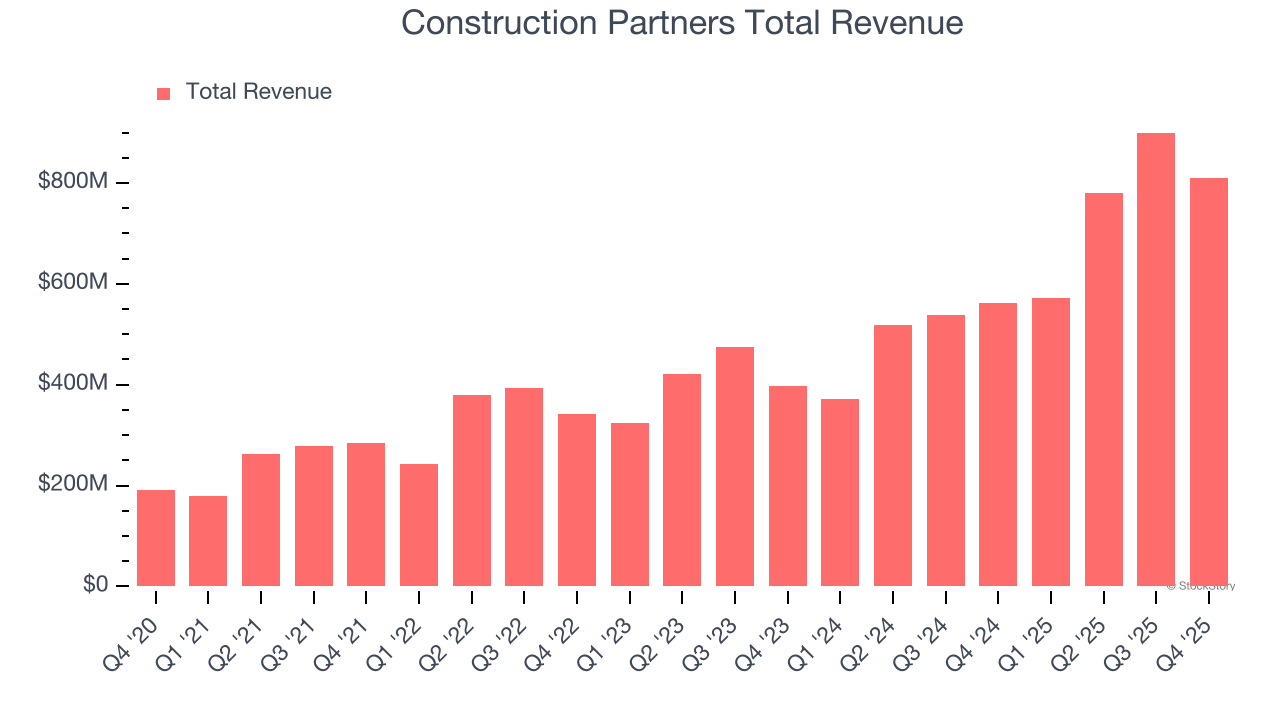 Construction Partners Total Revenue