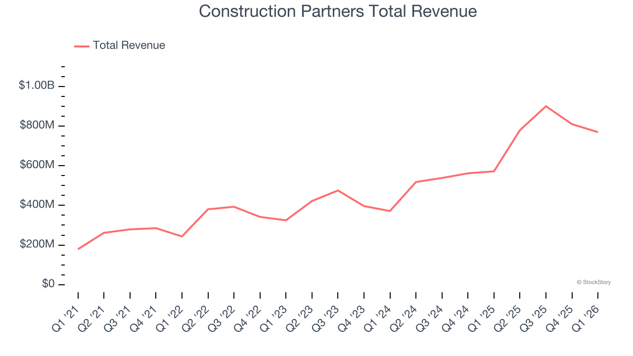 Construction Partners Total Revenue