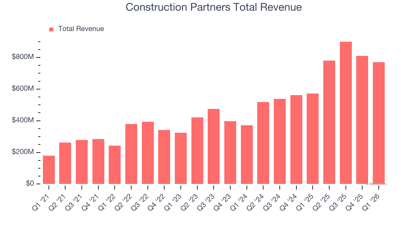 Construction Partners Total Revenue
