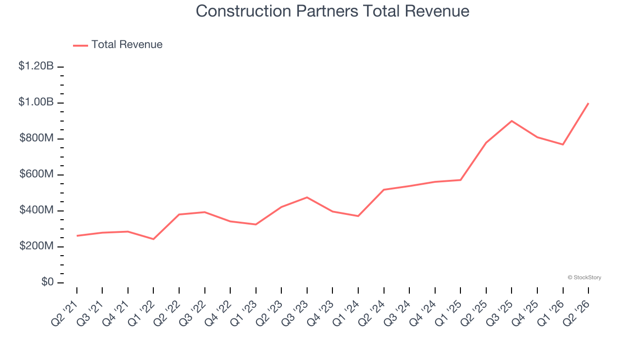Construction Partners Total Revenue