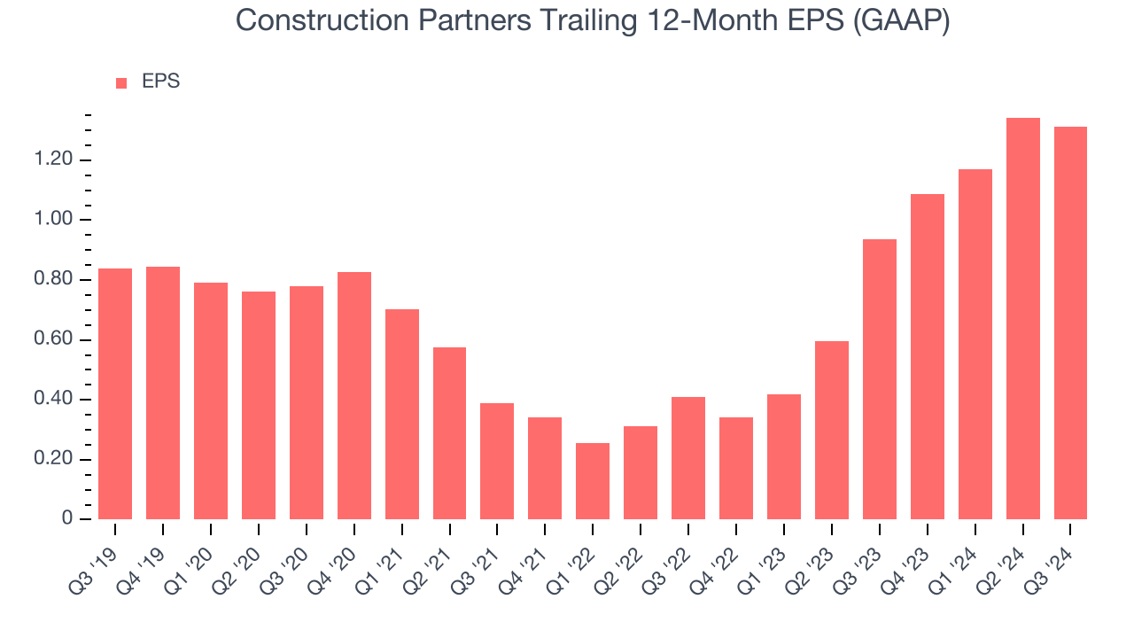 Construction Partners Trailing 12-Month EPS (GAAP)