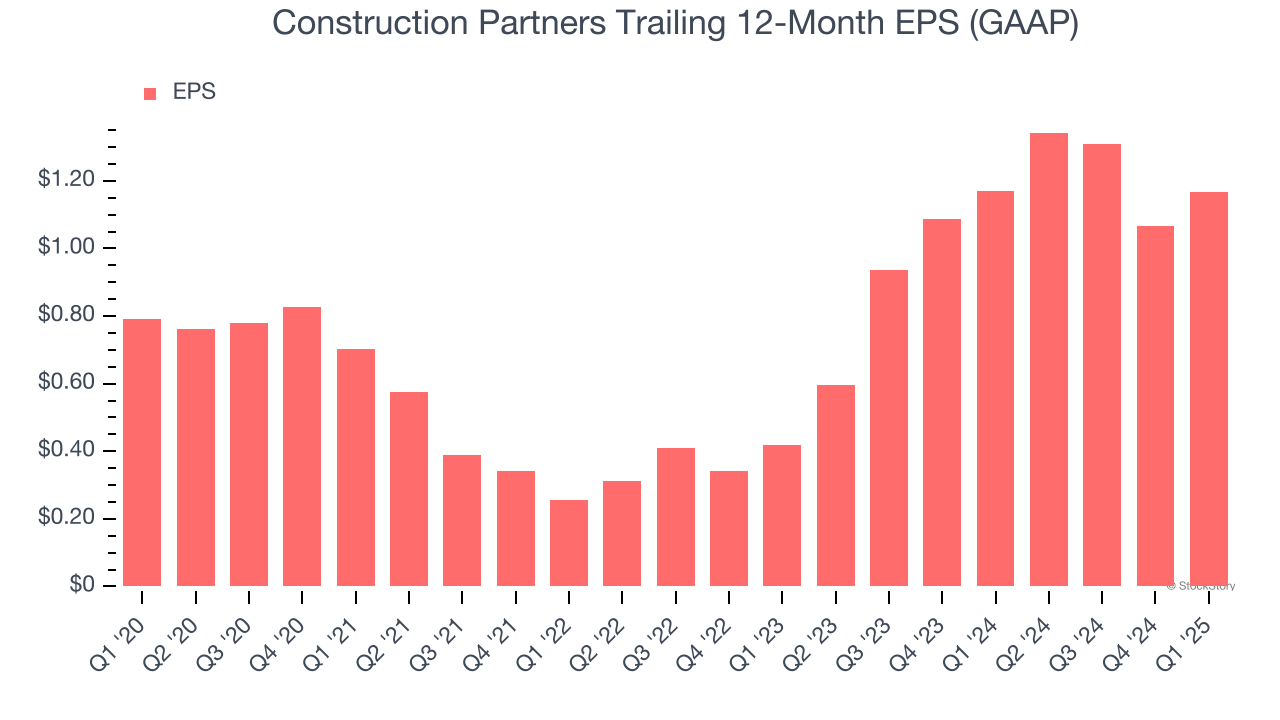 Construction Partners Trailing 12-Month EPS (GAAP)