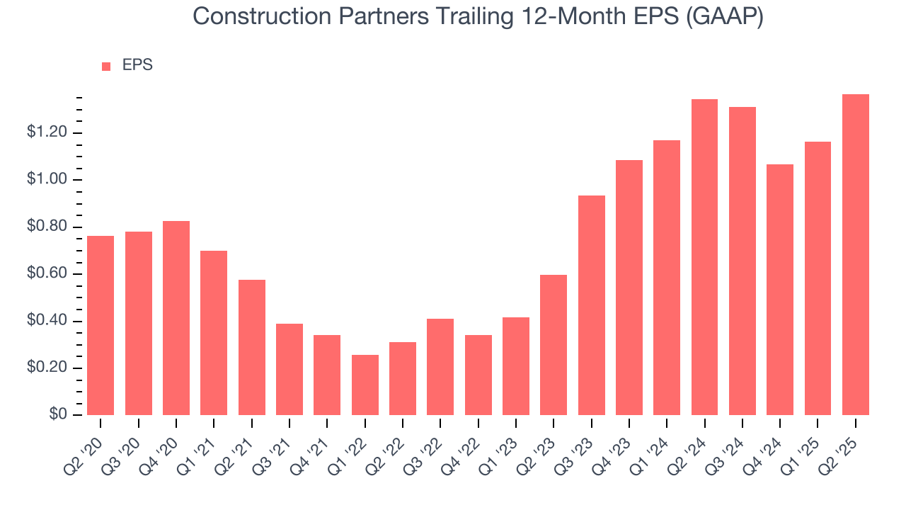Construction Partners Trailing 12-Month EPS (GAAP)