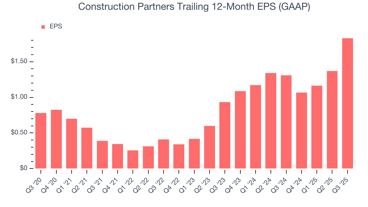 Construction Partners Trailing 12-Month EPS (GAAP)