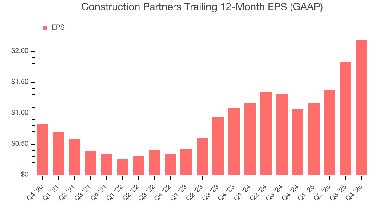 Construction Partners Trailing 12-Month EPS (GAAP)
