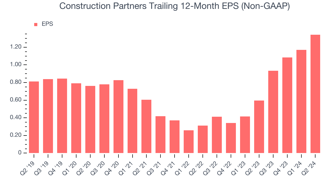 Construction Partners Trailing 12-Month EPS (Non-GAAP)