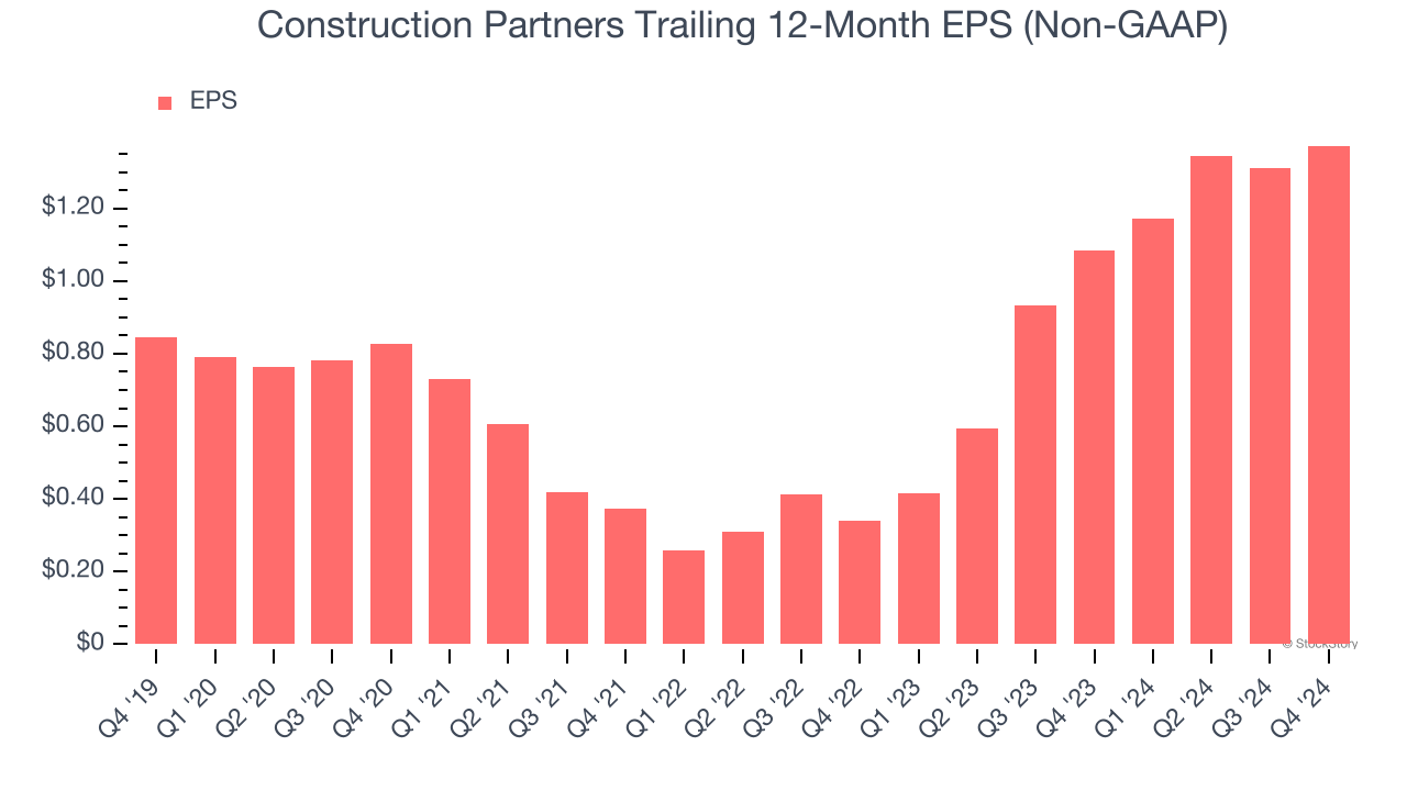 Construction Partners Trailing 12-Month EPS (Non-GAAP)