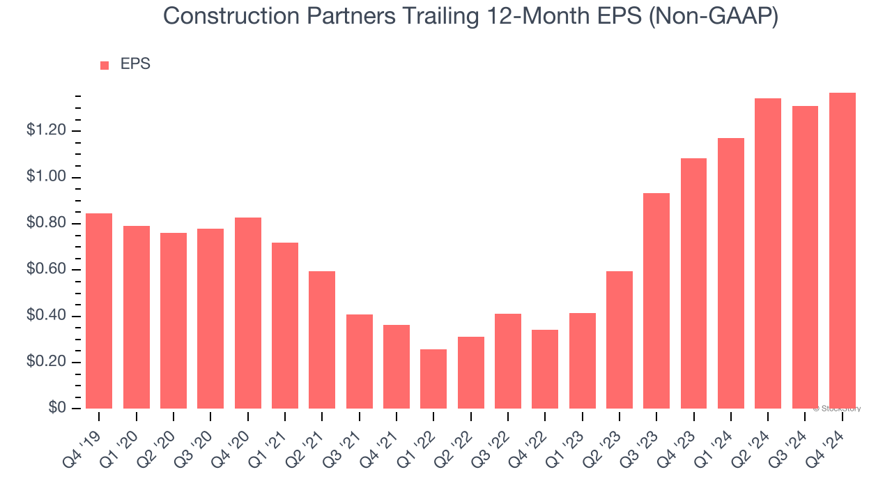 Construction Partners Trailing 12-Month EPS (Non-GAAP)