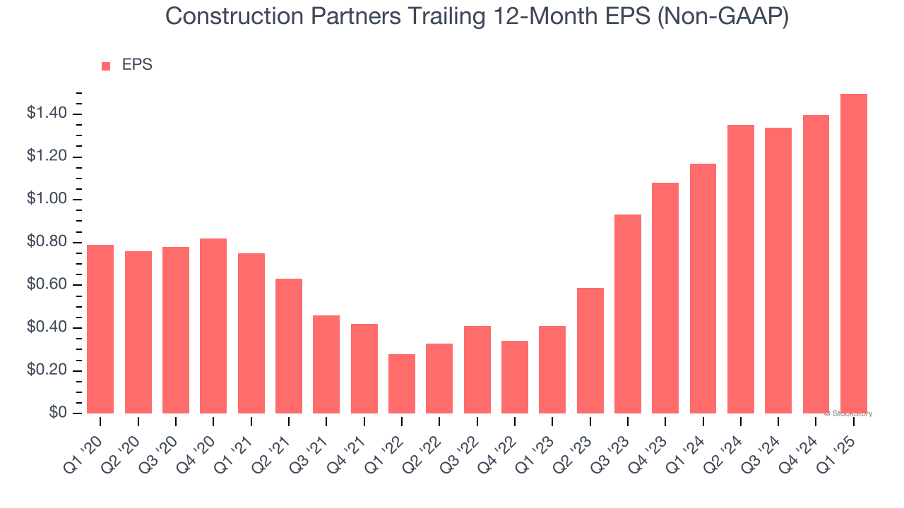 Construction Partners Trailing 12-Month EPS (Non-GAAP)