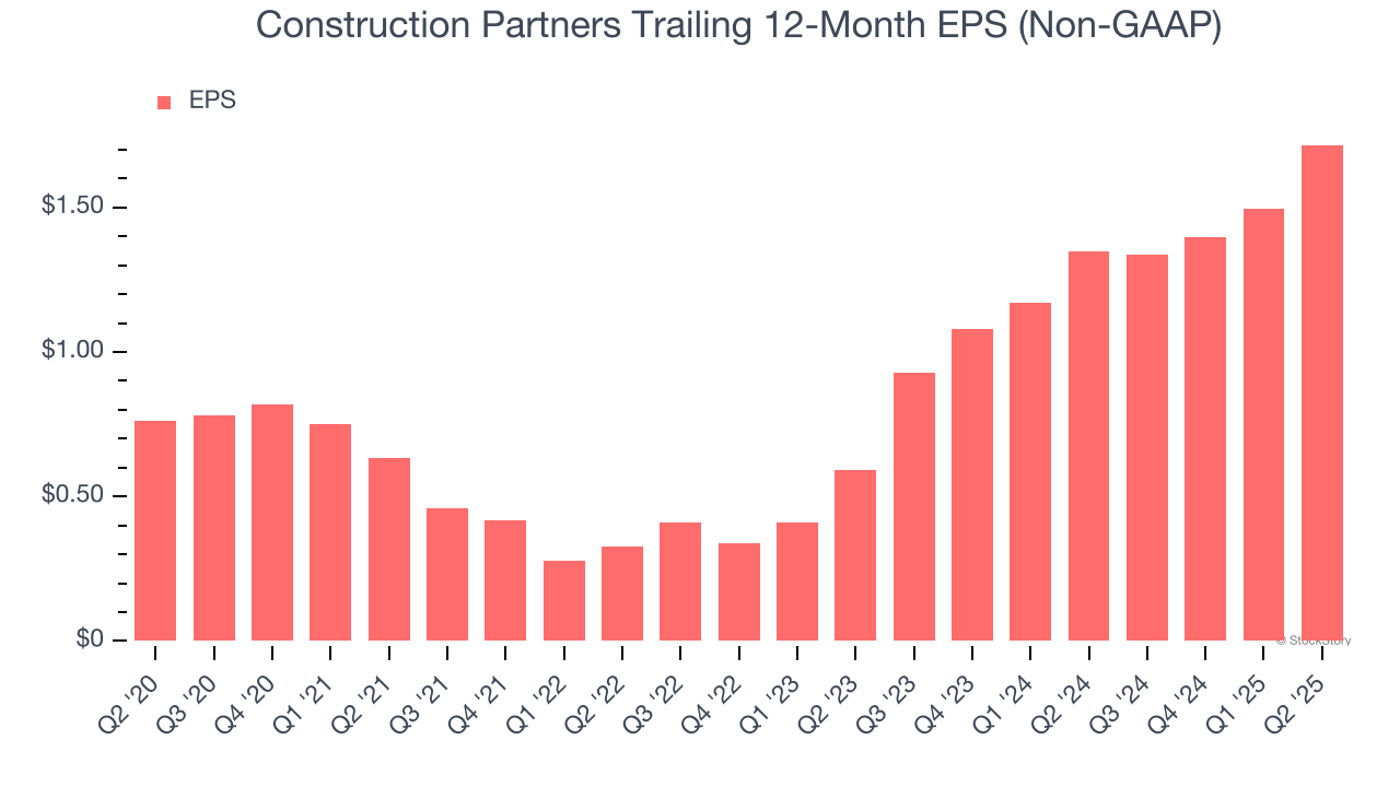 Construction Partners Trailing 12-Month EPS (Non-GAAP)