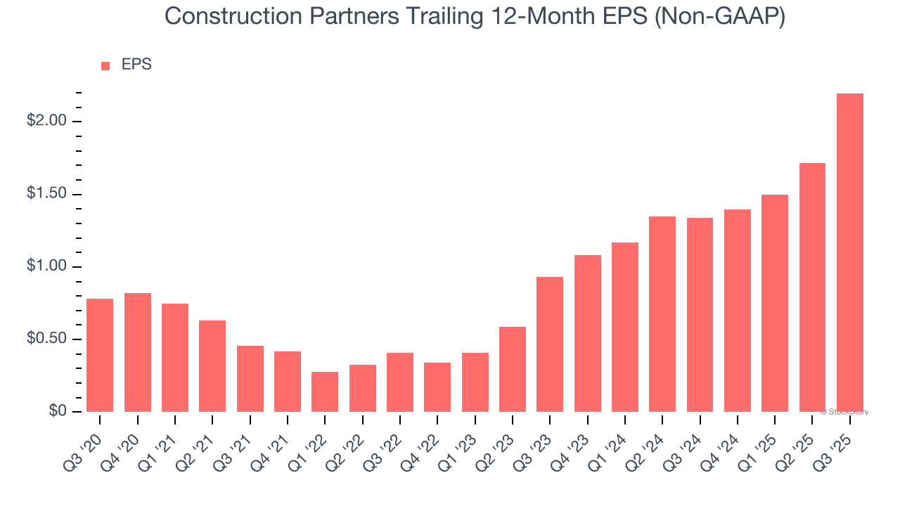 Construction Partners Trailing 12-Month EPS (Non-GAAP)