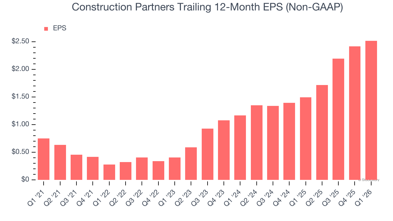 Construction Partners Trailing 12-Month EPS (Non-GAAP)