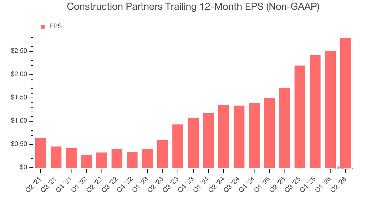 Construction Partners Trailing 12-Month EPS (Non-GAAP)