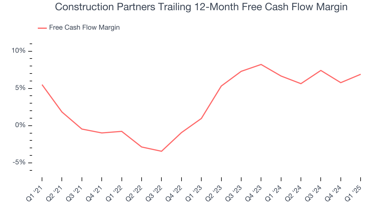 Construction Partners Trailing 12-Month Free Cash Flow Margin