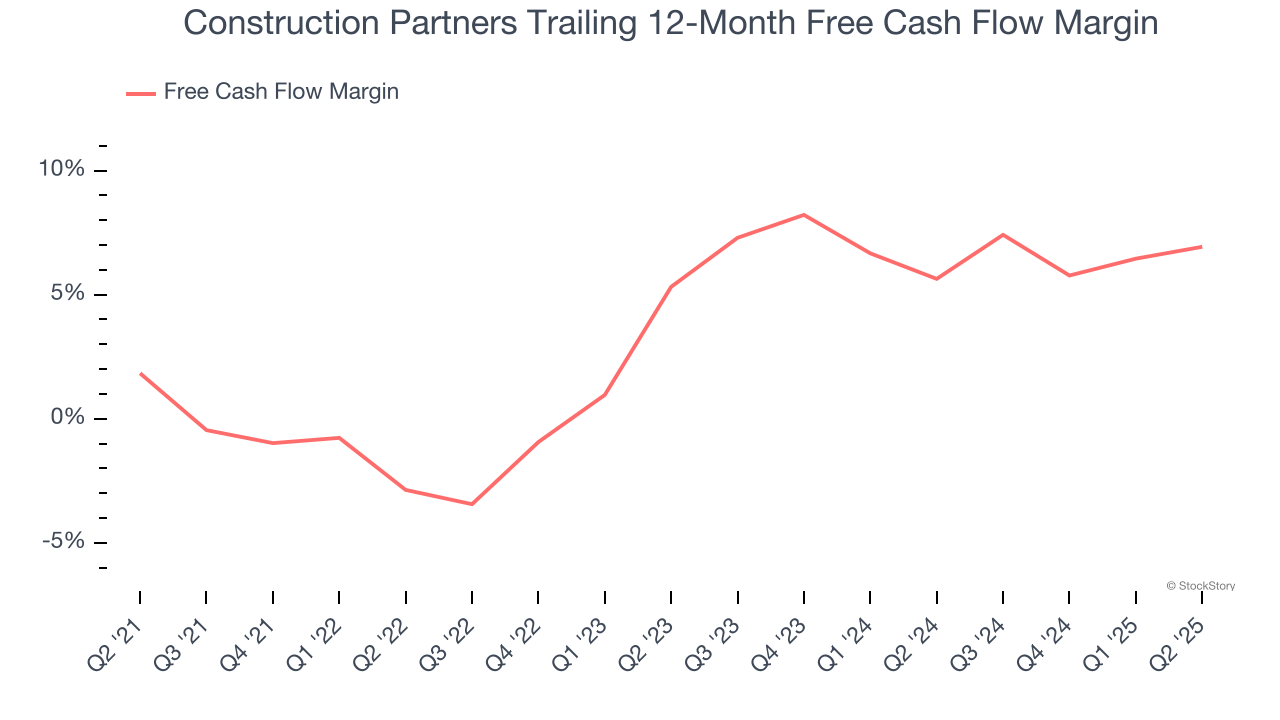 Construction Partners Trailing 12-Month Free Cash Flow Margin