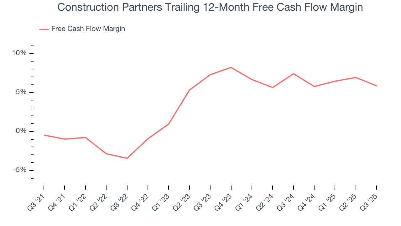 Construction Partners Trailing 12-Month Free Cash Flow Margin