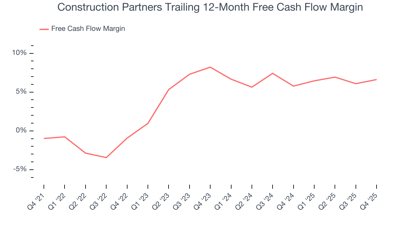 Construction Partners Trailing 12-Month Free Cash Flow Margin