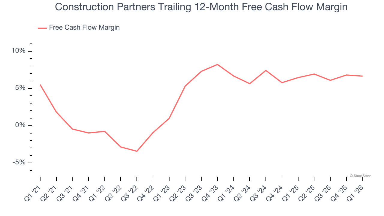 Construction Partners Trailing 12-Month Free Cash Flow Margin