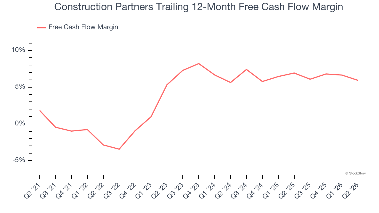 Construction Partners Trailing 12-Month Free Cash Flow Margin