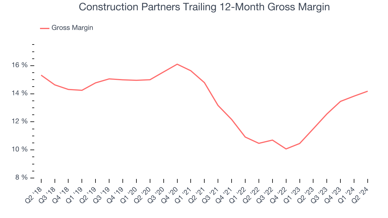 Construction Partners Trailing 12-Month Gross Margin