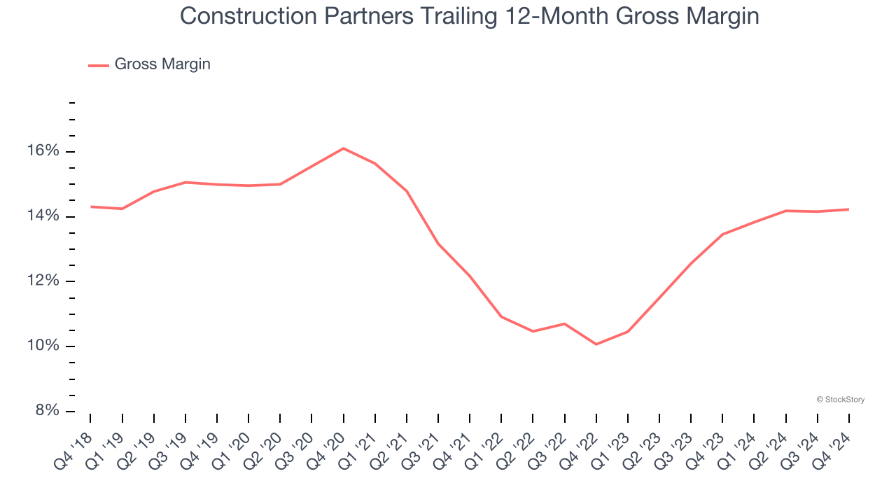 Construction Partners Trailing 12-Month Gross Margin