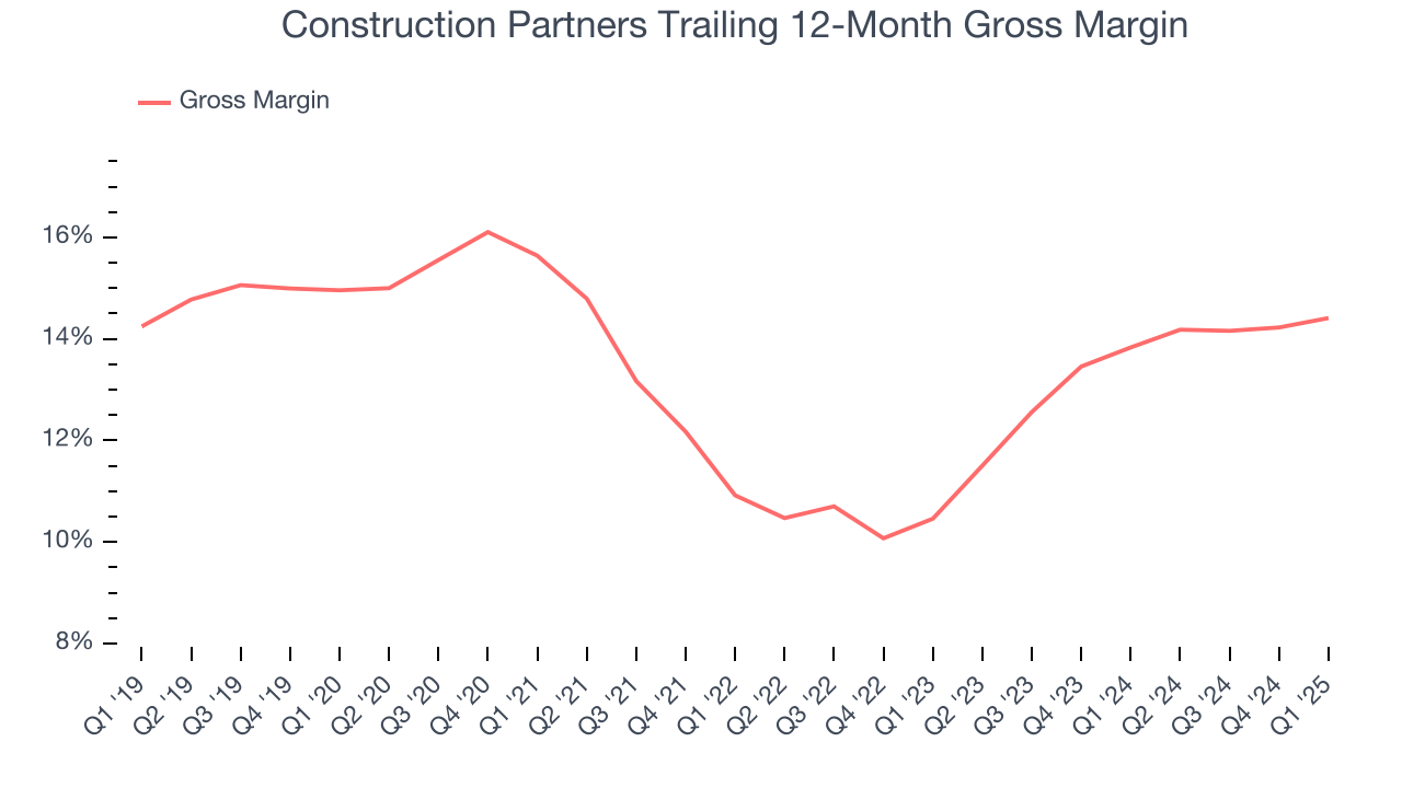 Construction Partners Trailing 12-Month Gross Margin
