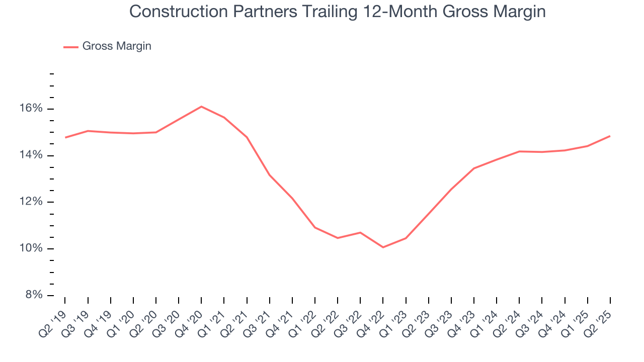 Construction Partners Trailing 12-Month Gross Margin