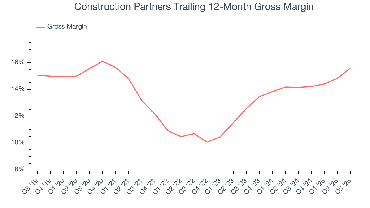 Construction Partners Trailing 12-Month Gross Margin