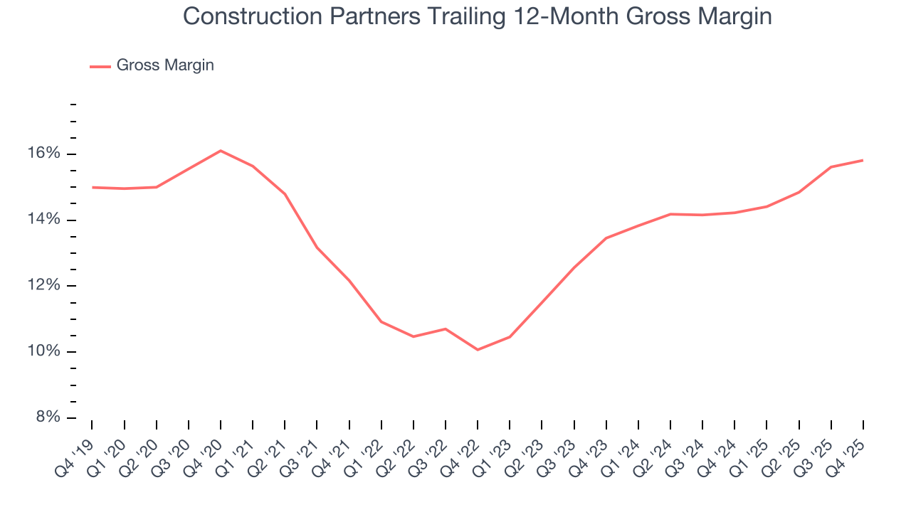 Construction Partners Trailing 12-Month Gross Margin