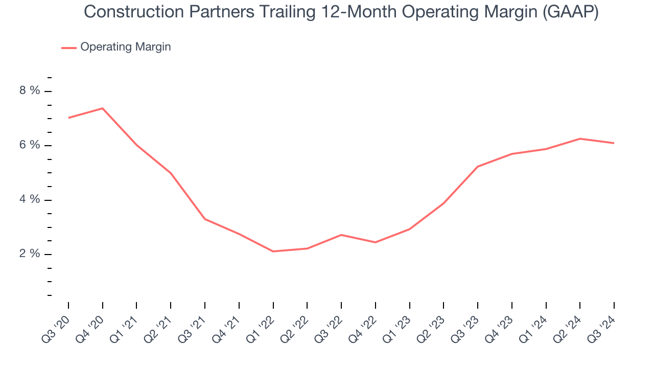 Construction Partners Trailing 12-Month Operating Margin (GAAP)