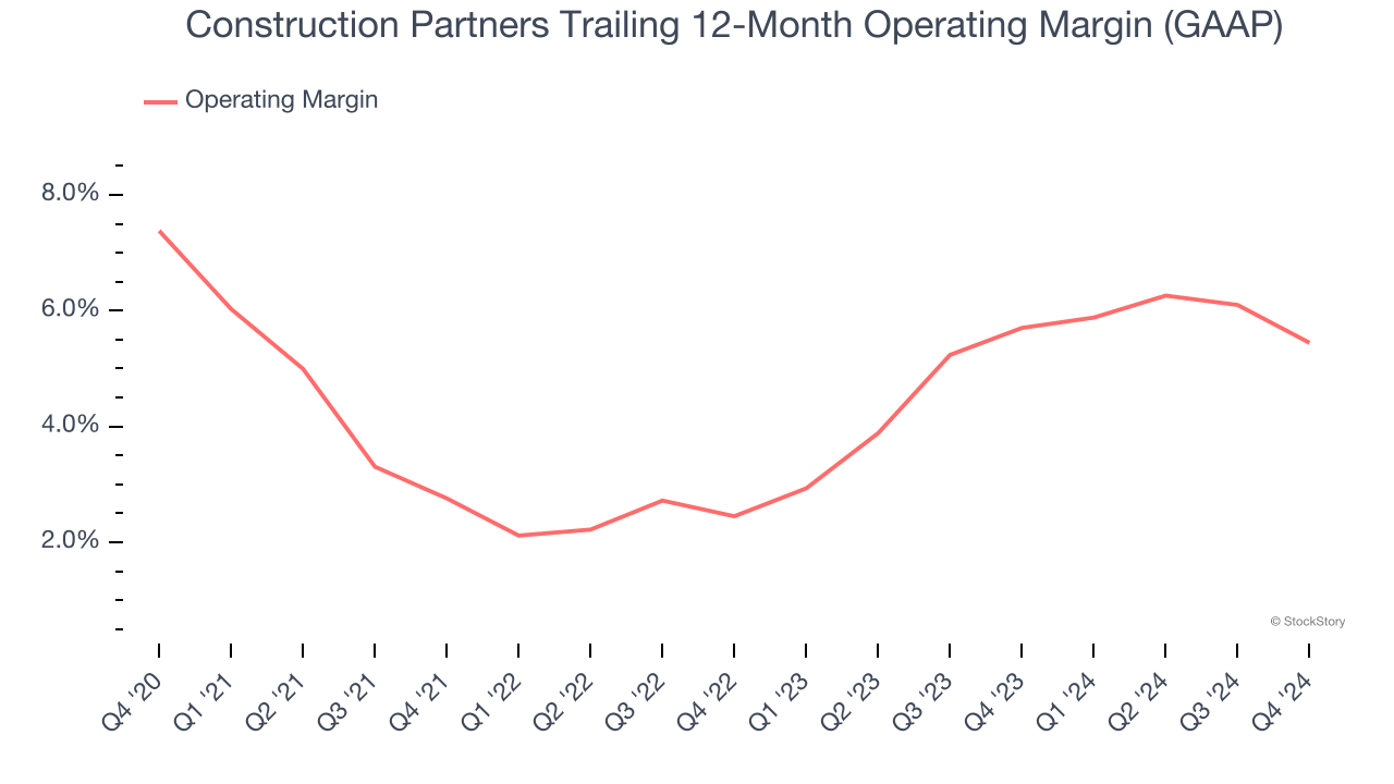 Construction Partners Trailing 12-Month Operating Margin (GAAP)