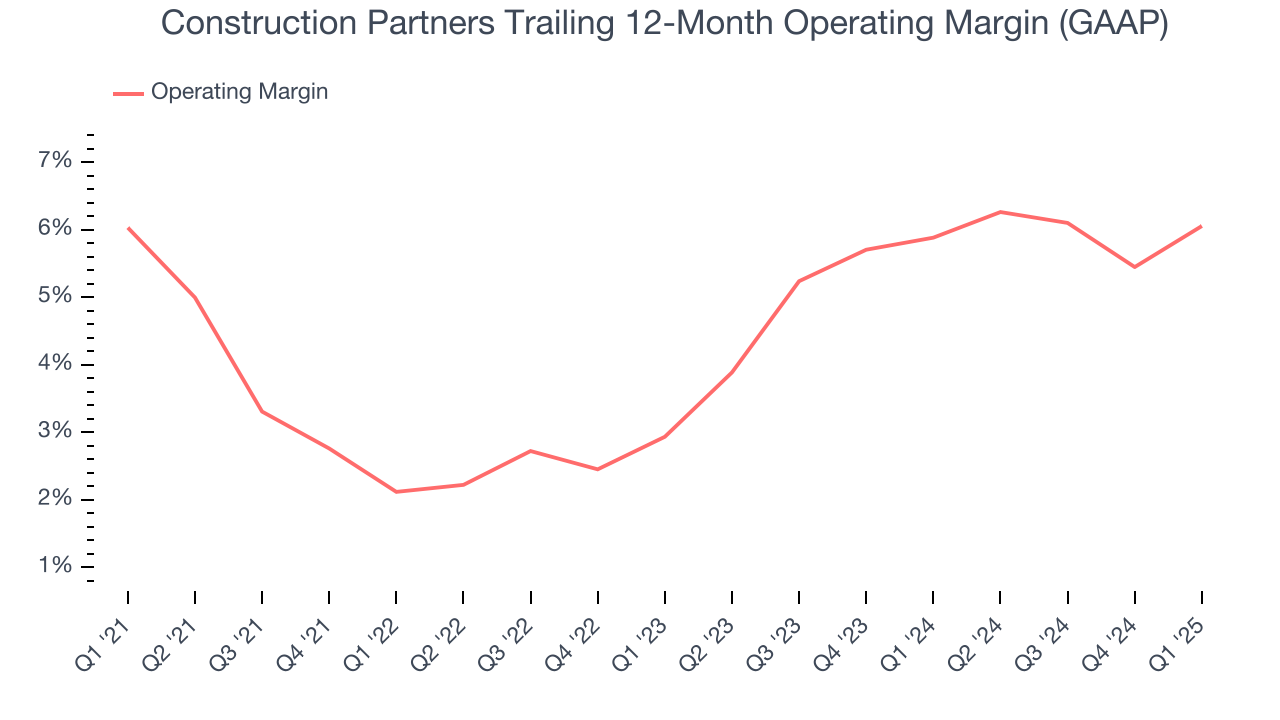 Construction Partners Trailing 12-Month Operating Margin (GAAP)