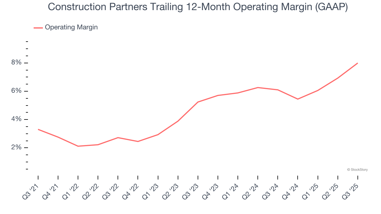 Construction Partners Trailing 12-Month Operating Margin (GAAP)