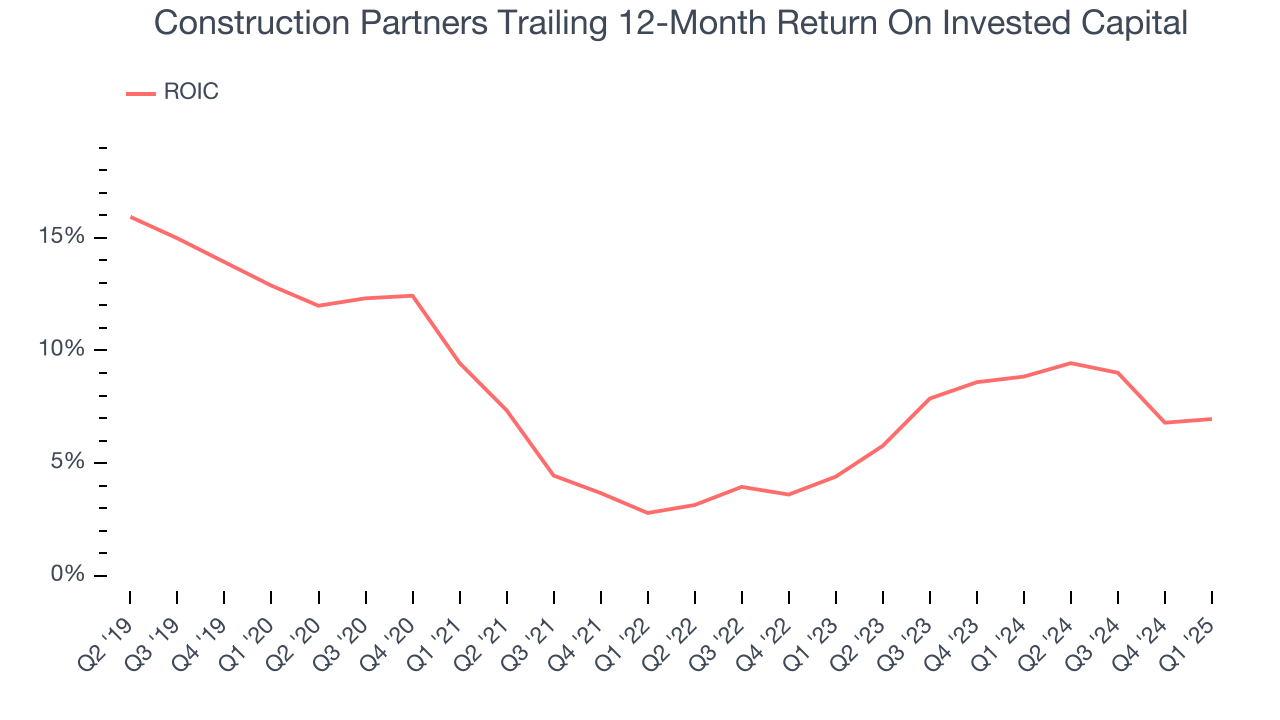 Construction Partners Trailing 12-Month Return On Invested Capital