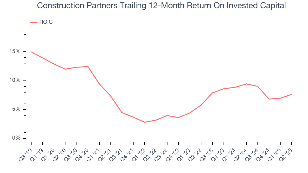 Construction Partners Trailing 12-Month Return On Invested Capital
