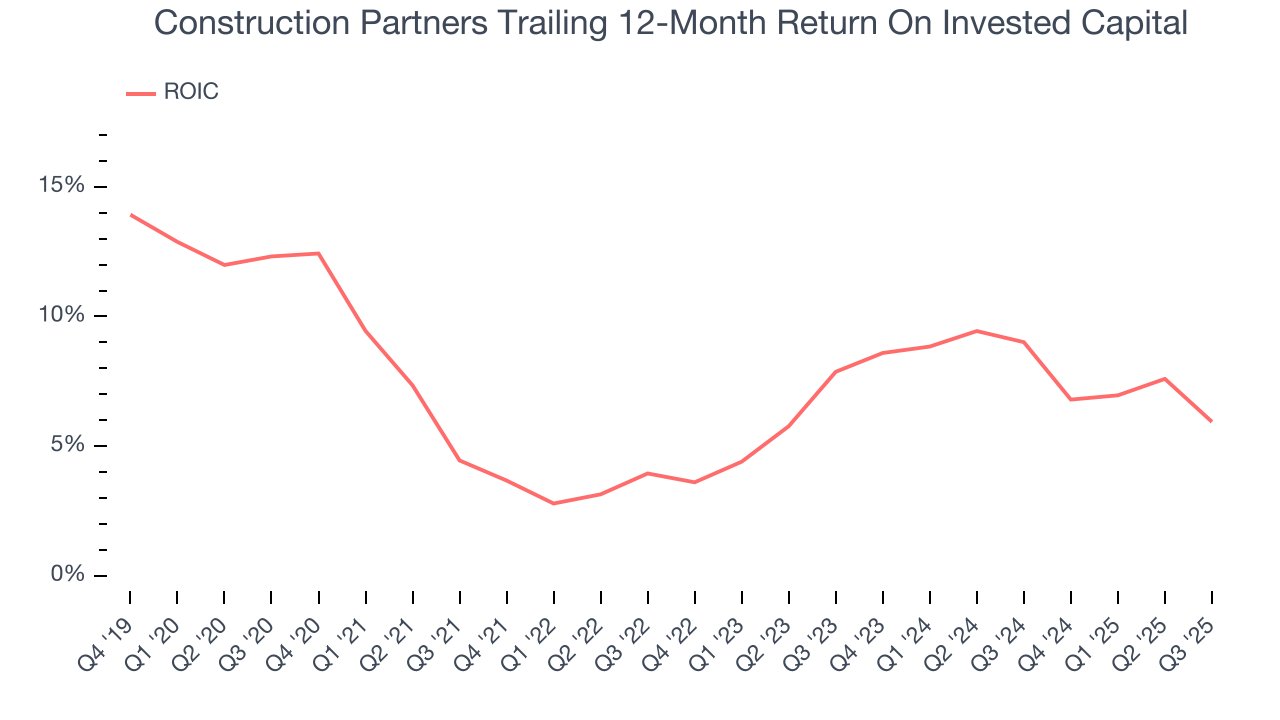 Construction Partners Trailing 12-Month Return On Invested Capital