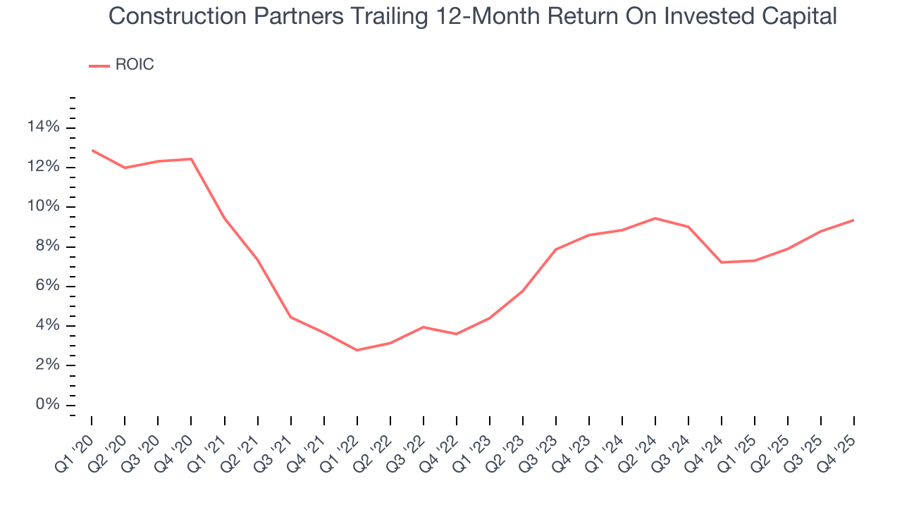 Construction Partners Trailing 12-Month Return On Invested Capital