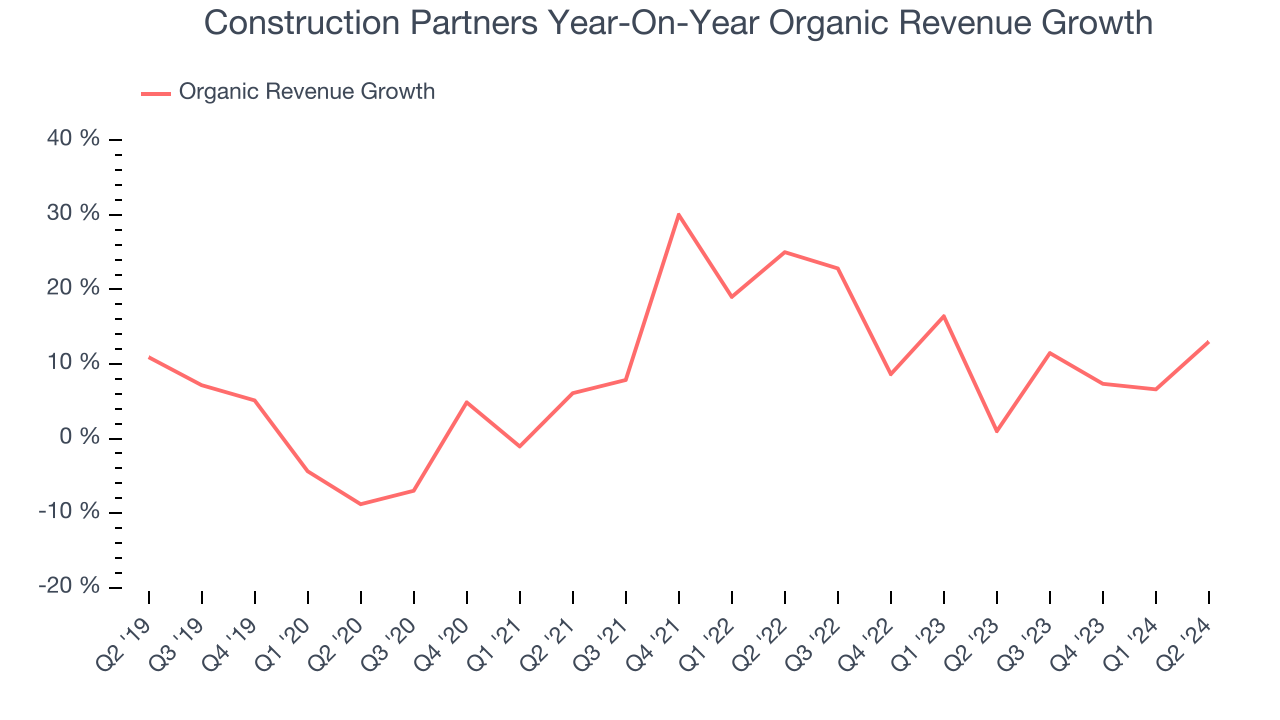 Construction Partners Year-On-Year Organic Revenue Growth