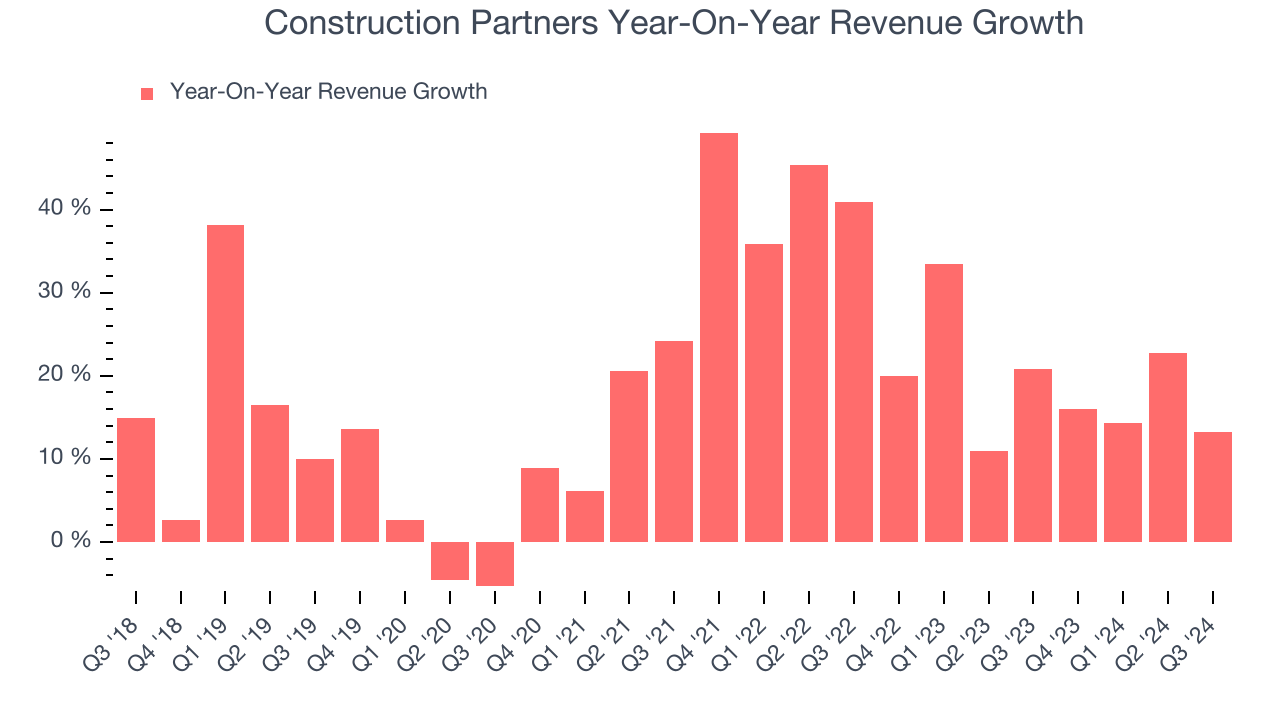 Construction Partners Year-On-Year Revenue Growth