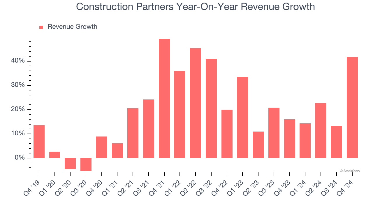 Construction Partners Year-On-Year Revenue Growth