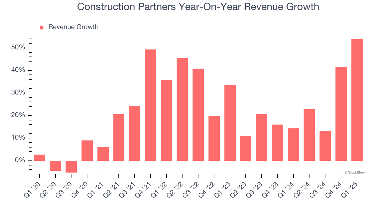 Construction Partners Year-On-Year Revenue Growth