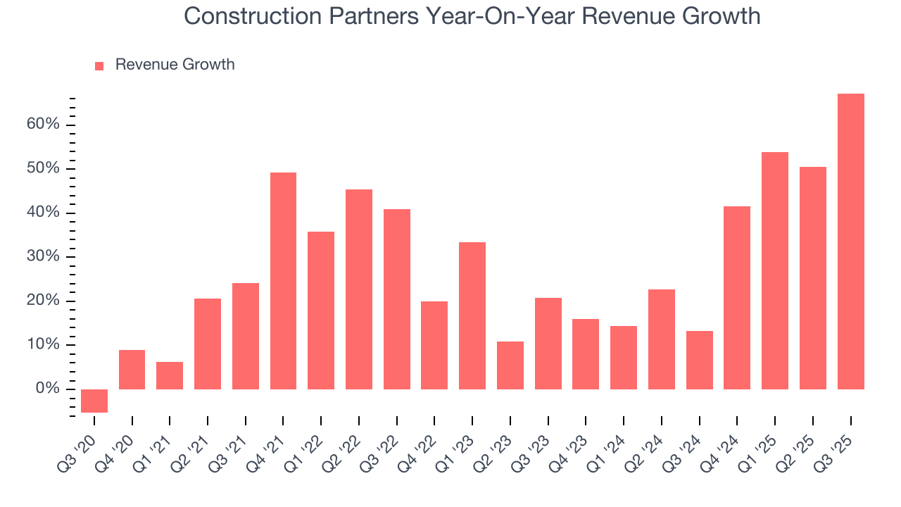 Construction Partners Year-On-Year Revenue Growth