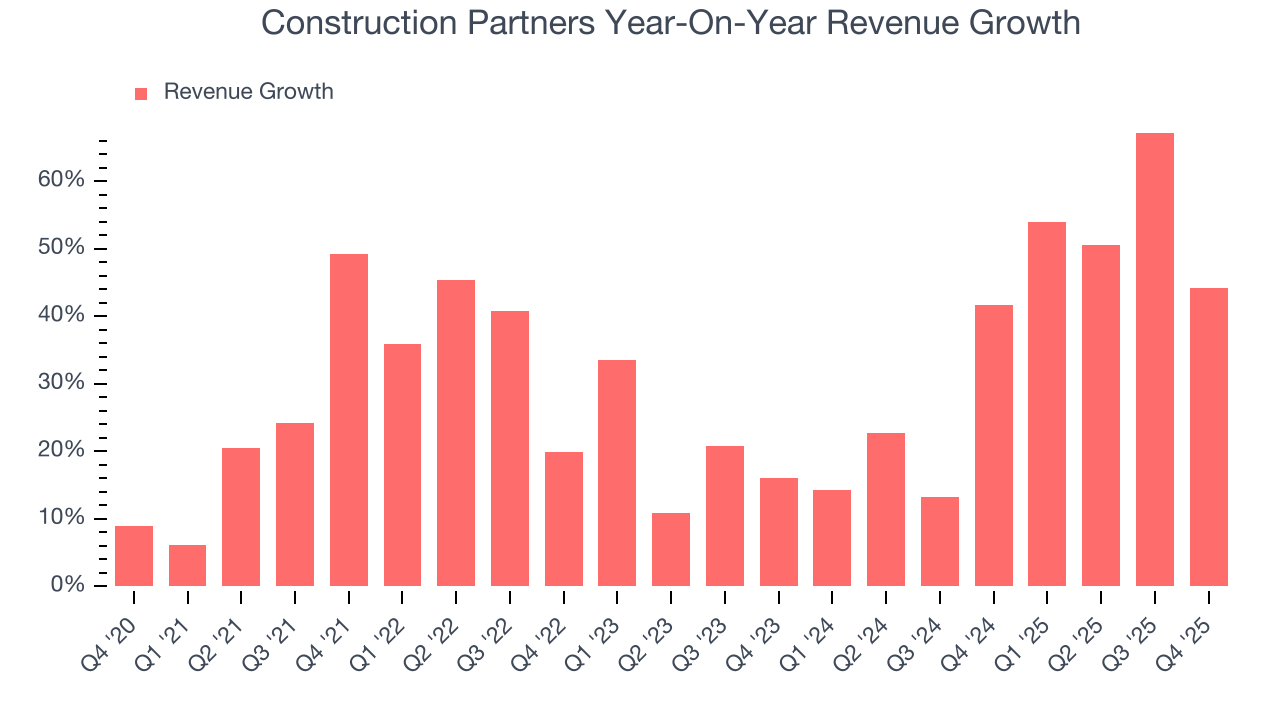 Construction Partners Year-On-Year Revenue Growth