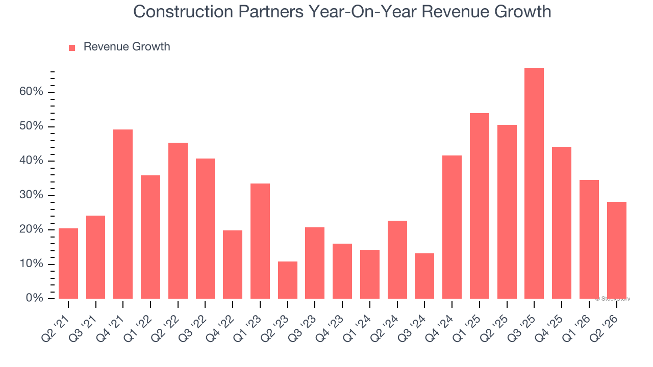 Construction Partners Year-On-Year Revenue Growth