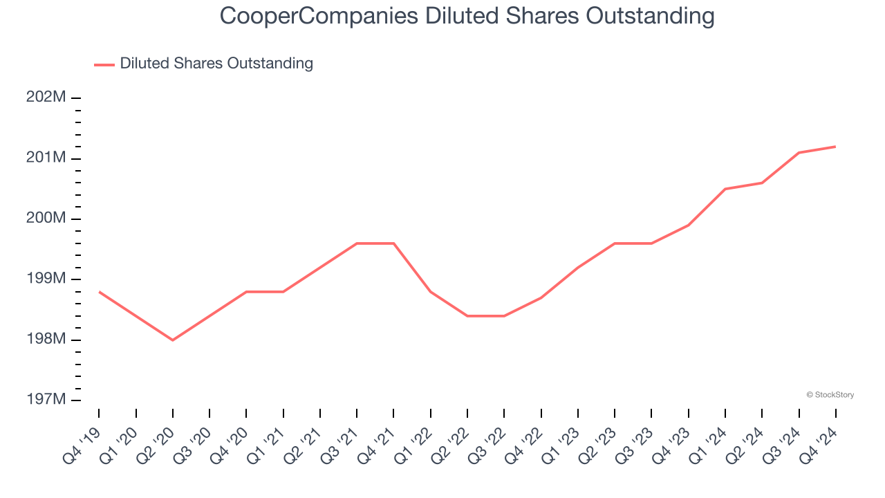 CooperCompanies Diluted Shares Outstanding