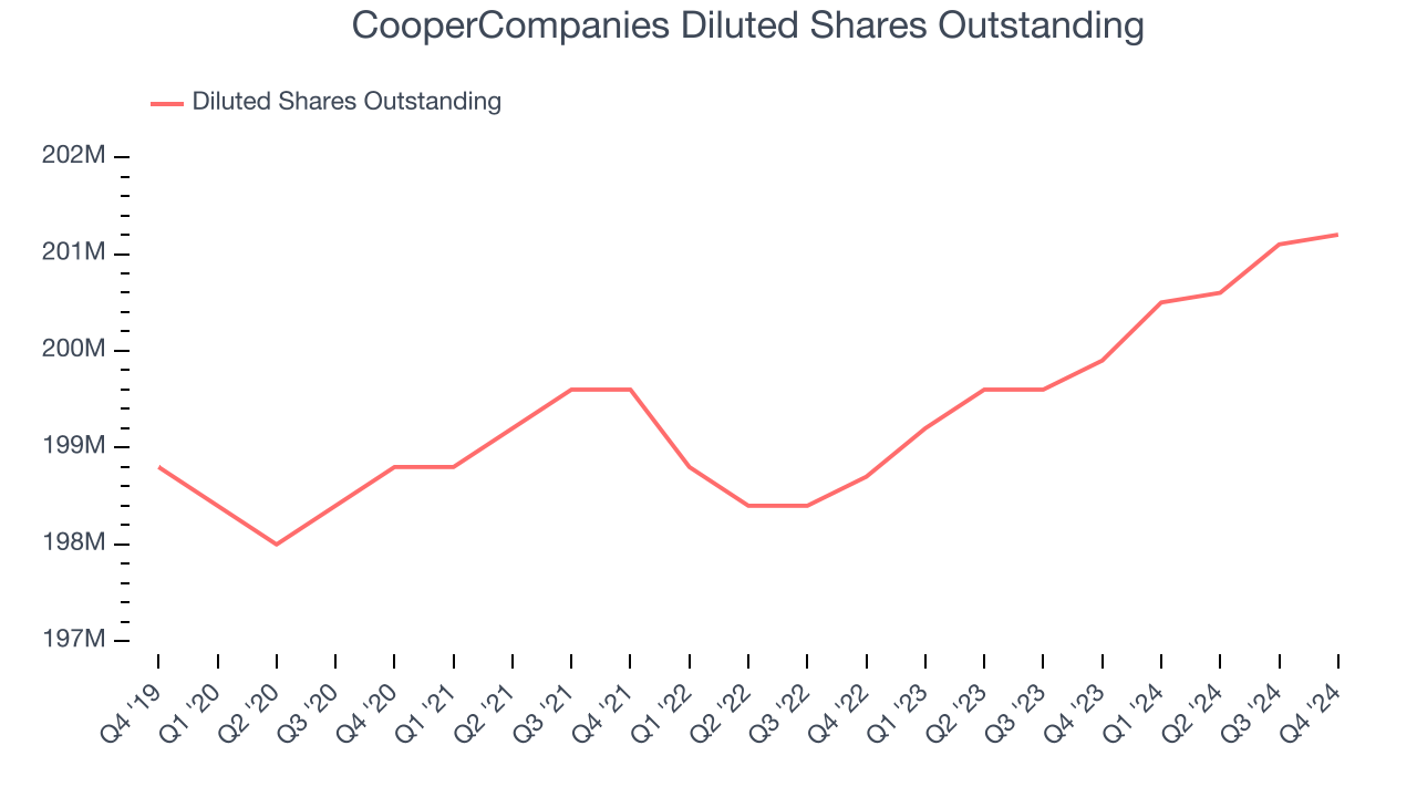 CooperCompanies Diluted Shares Outstanding